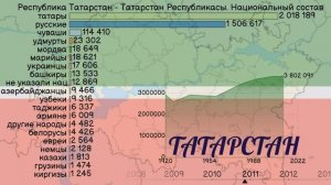 Татарстан ( Россия ) - Татарстан Республикасы. Национальный состав с 1920 года. Инфографика