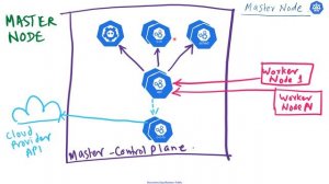 04 Kubernetes Architecture - Explained