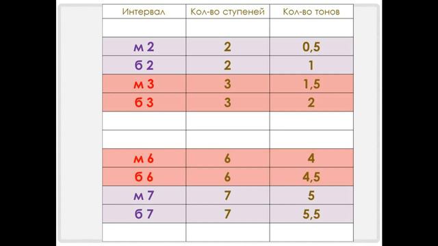 СОЛЬФЕДЖИО С НУЛЯ (курс из 19 лекций) - УРОК 6