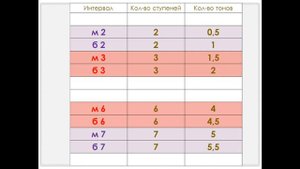 СОЛЬФЕДЖИО С НУЛЯ (курс из 19 лекций) - УРОК 6