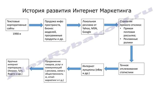 История развития Интернет-Маркетинга