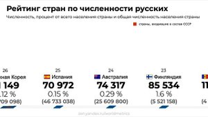 Рейтинг стран по численности русских. Сколько всего русских живёт в мире?