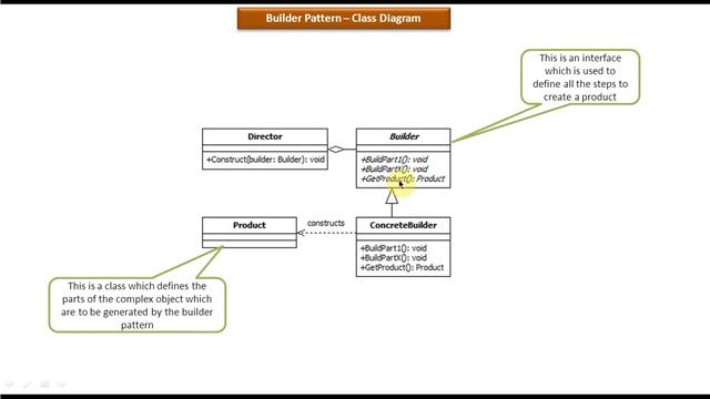 Builder Design pattern - Class Diagram
