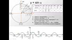 Графики синуса и косинуса. Свойства синуса и косинуса.