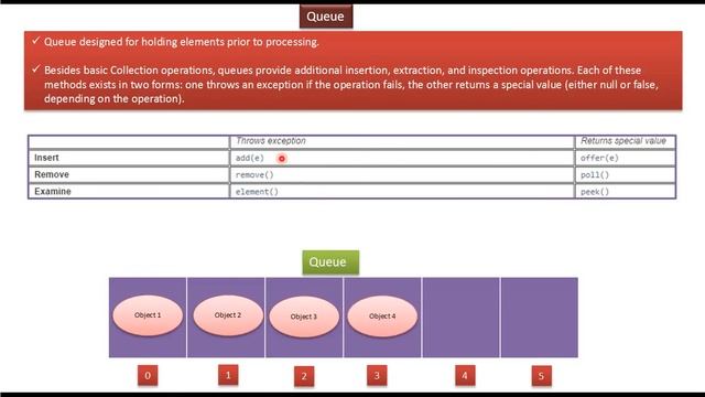 What is the Queue? | Queue Introduction | Java Collection Framework
