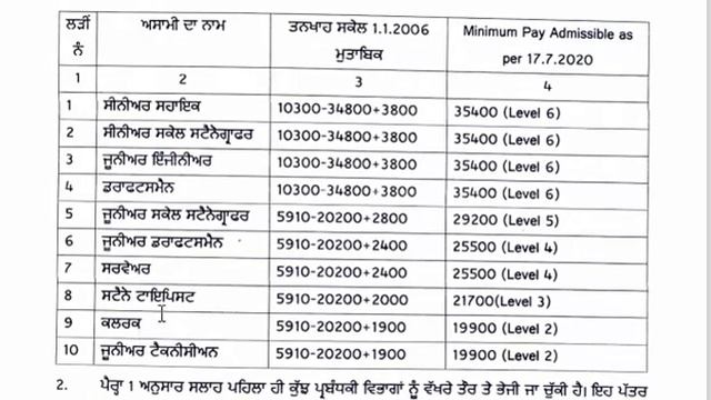 NEW PAY SCALE FOR UPCOMING PUNJAB GOVT JOBS, CLERK NEW PAY SCALE , SENIOR ASSISTANT NEW PAY SCALE смотреть онлайн
