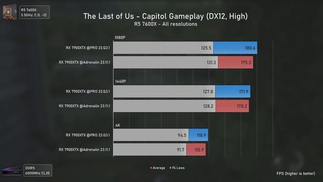 AMD Adrenalin vs AMD PRO Drivers - 2023 Benchmarks