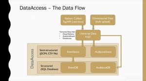 DataAccess Part 1: Data Foundation