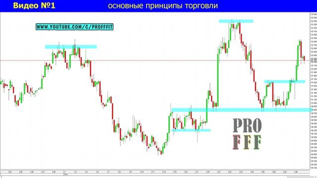 Обучение трейдингу. Основные принципы торговли. смотреть онлайн
