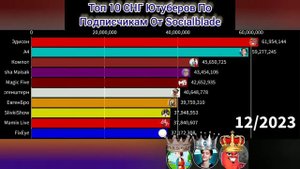Топ 10 СНГ Ютуберов По Подписчикам От Socialblade - Будущее (2021-2026)