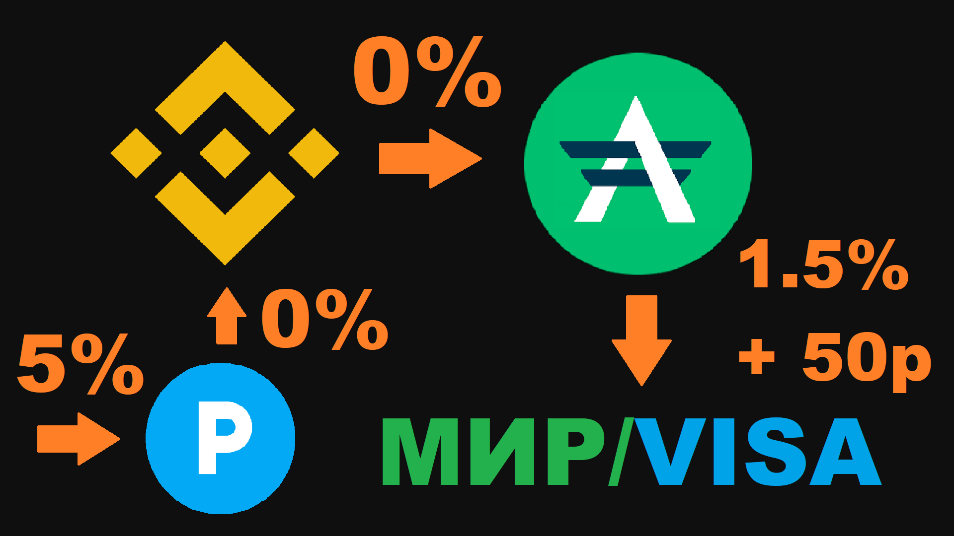 КАК ЛУЧШЕ ПОПОЛНЯТЬ И ВЫВОДИТЬ ДЕНЬГИ С БИРЖ? BINANCE/PAYEER/ADVCASH? РАЗБИРАЕМСЯ С КОМИССИЯМИ!
