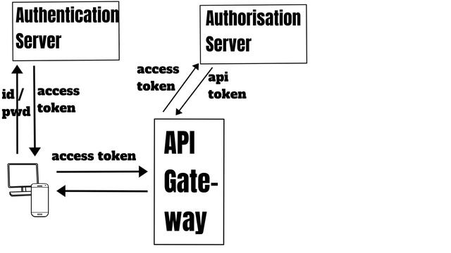 Securing Microservices using API Gateway | Authentication & Authorisation in Microservices