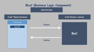 Flutter - Что такое BLoC?