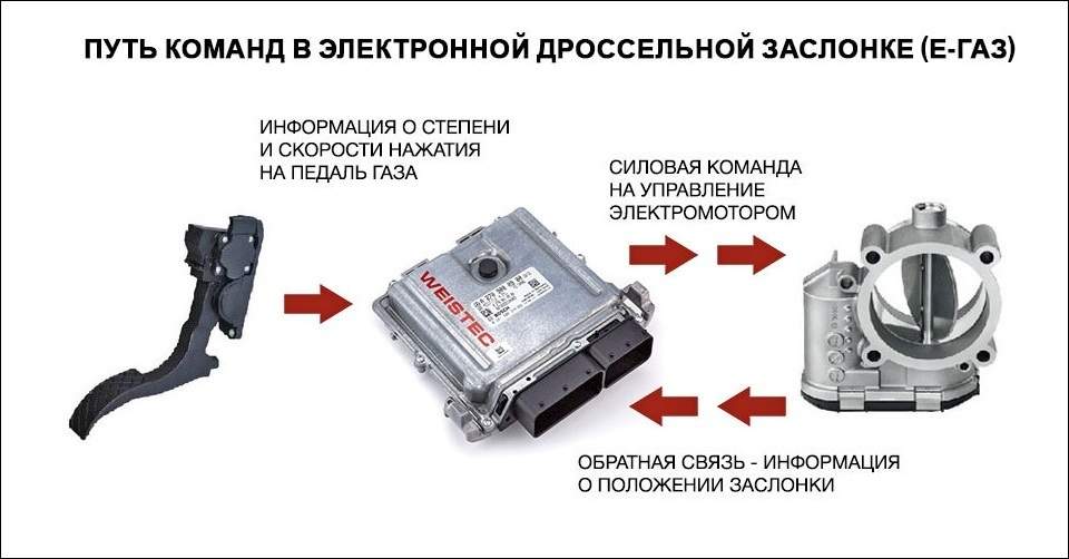 Е газ схема