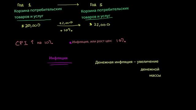 Общее представление об инфляции (видео 1) | Инфляция | Экономика смотреть онлайн