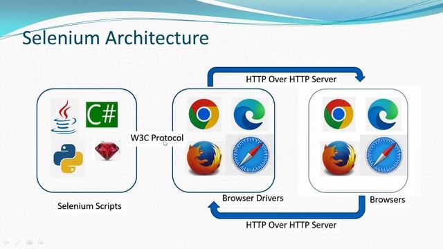 The difference between W3C protocol and JSON Wire protocol | Selenium | QE Tech | Tamil