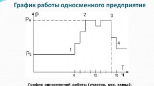 Графики электрических нагрузок и их показатели