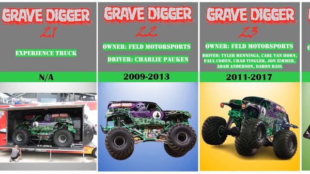 Evolution of Grave Digger 1982-2023 смотреть онлайн