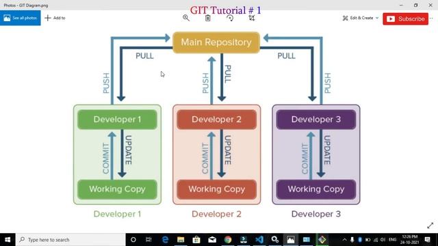 [Part 1] Mastery on Git commands | GIT Main Repository working हिंदी में #git #github #javatcoding смотреть онлайн