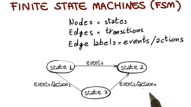 Finite State Machines - Georgia Tech - Software Development Process смотреть онлайн