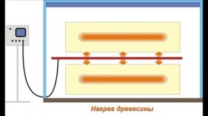 Схема сушилки леса. Как быстро высушить древесину, чтобы она не трескалась. Условия для сушки досок