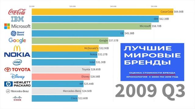 Лучшие мировые бренды 2000 - 2019