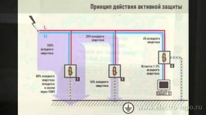 Молниезащита. Ограничители перенапряжения