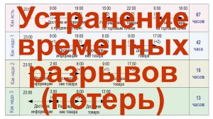 Устранение временных разрывов (потерь) в бизнес-процессе