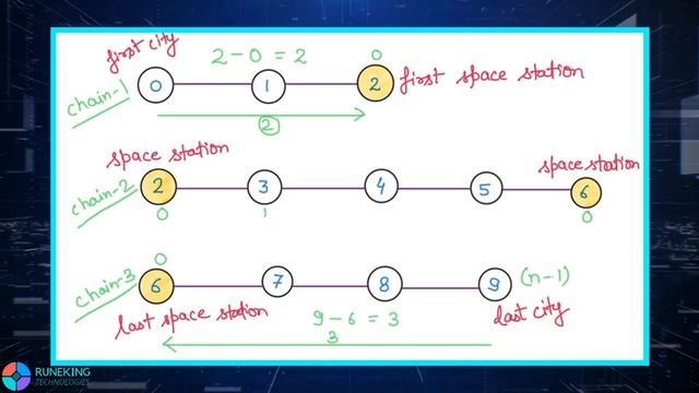 Flatland Space Stations || HackerRank Problem Solution || Python смотреть онлайн