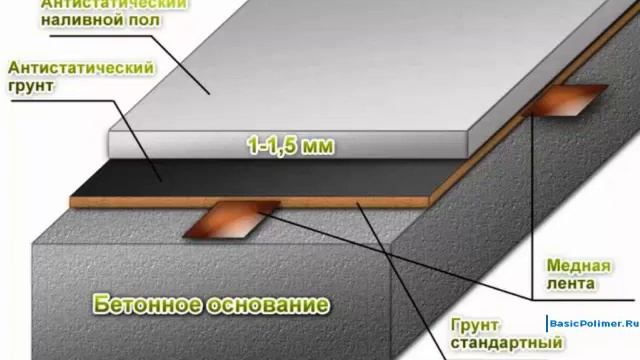 антистатические полы