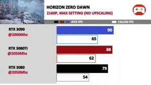 RTX 3080 vs 3080TI vs 3090 | Tested 20 Games |