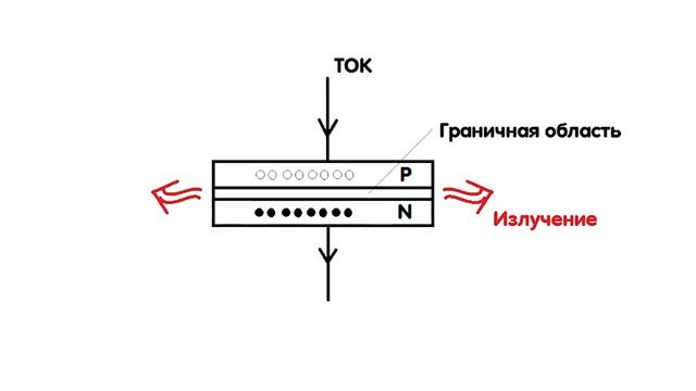 Чем отличаются ЛАЗЕРНЫЕ ДИОДЫ и СВЕТОДИОДЫ | Как работают ЛАЗЕРЫ