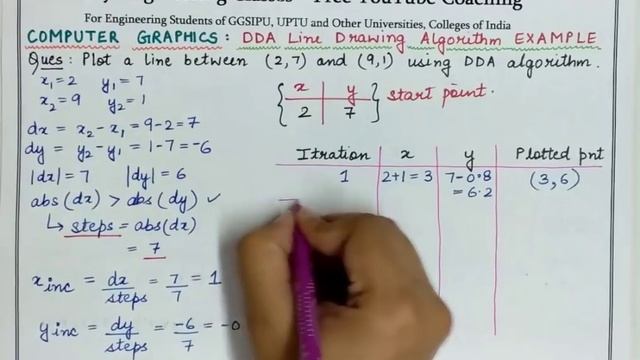 CGMM Lecture 5 - DDA Line Algorithm Solved Example for Lines with Negative Slope(Hindi)