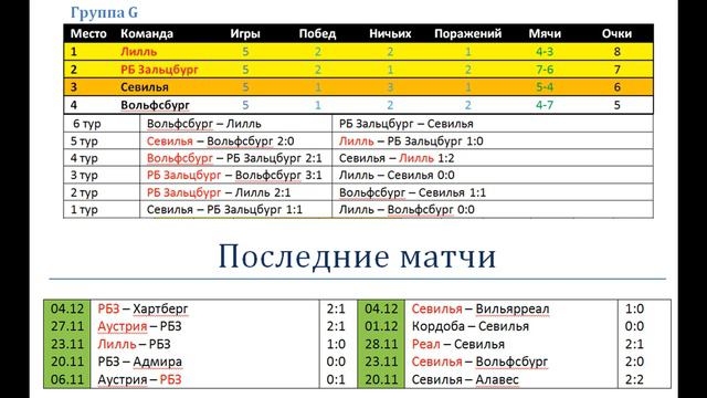 РБ Зальцбург Севилья, прогноз 8 декабря (ЛЧ)