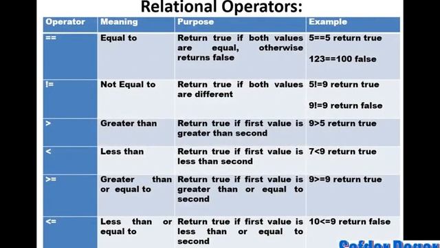 Relational Operator in C++ | Decision Making & Relational Operator In C++ (Urdu/Hindi)