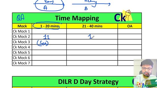 CAT “Time is most important factor” | Time Mapping Strategy | Attempts vs Time Map