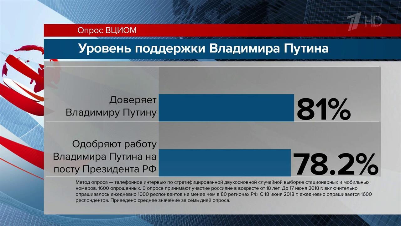 По опросам ВЦИОМ, 81% россиян доверяет Владимиру Путину