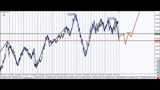 Аналитика форекс на неделю с 29 января по 2 февраля от OpenFX смотреть онлайн