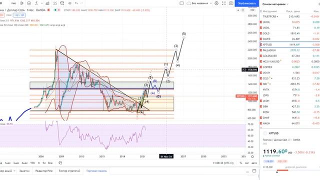 Основы биржевой торговли _ Лекция 78. Волновой анализ (бычьи _ восходящие тренды)..mkv смотреть онлайн