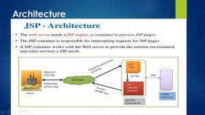 Architecture of a JSP Application | JSP Architecture | JSP Tutorials in Hindi #3