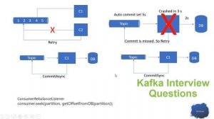 How to manage Offset in Kafka