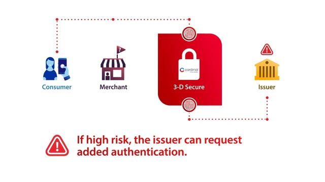 How does 3-D Secure Authentication work?
