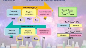 3. Агрегатные состояния вещества
