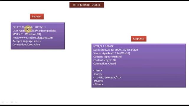 Java Servlet Tutorial 6 : HTTP Method   DELETE