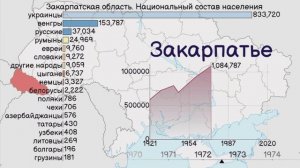 Закарпатская Область (Украина). Население и национальный состав населения с 1921 года.