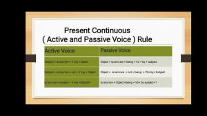 Topic| Present Continuous Active and passive voice| Definition, Rules and it's uses| By Umar Farooq