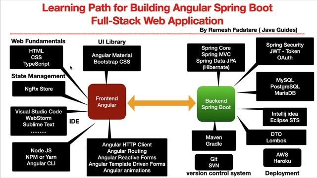 Spring Boot Angular Full Stack RoadMap | How to Learn Spring Boot Angular Full Stack Web Developmen