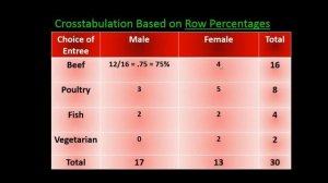 Crosstabulations Explained and Demonstrated Using Excel