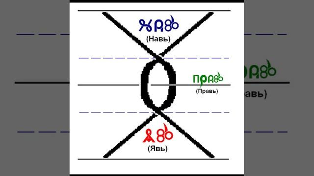 Явь и навь в славянской мифологии. Славянский крест явь Навь Правь Славь. Явь Навь Правь Славь что это. Символ яви прави и нави. Явь Навь Правь символ.