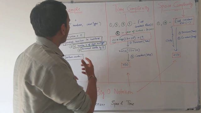 Time Complexity, Space Complexity & Big O Notation